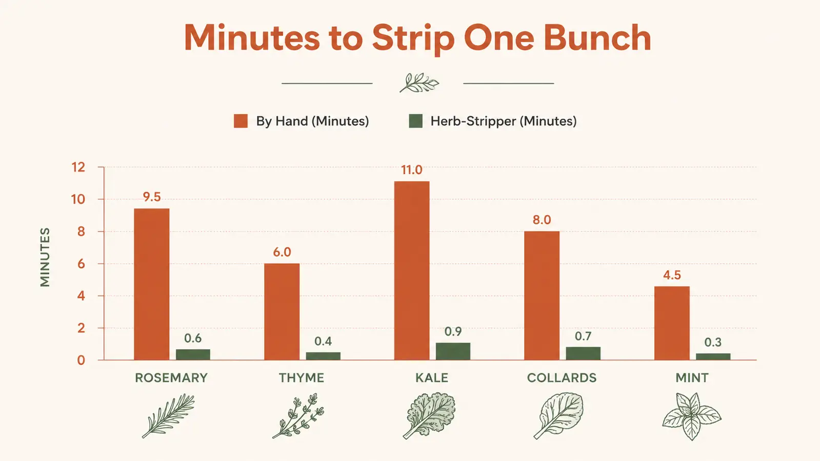 Chart comparing minutes spent stripping herbs by hand versus with a herb stripper tool across five common herbs
