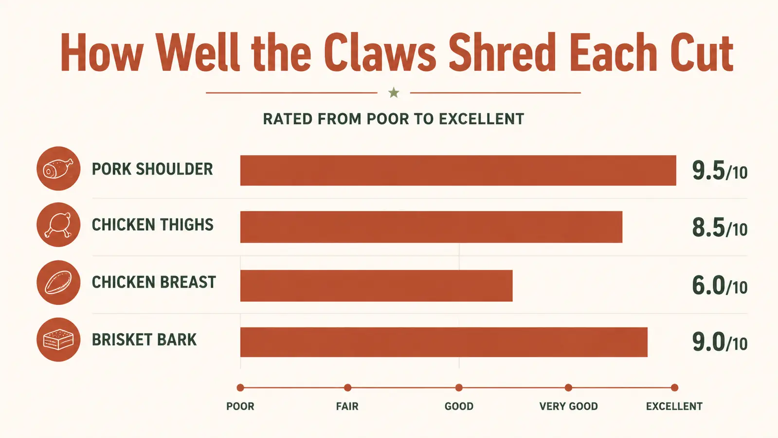 Chart comparing how well the meat claws perform across pork shoulder, chicken thighs, chicken breast, and brisket bark