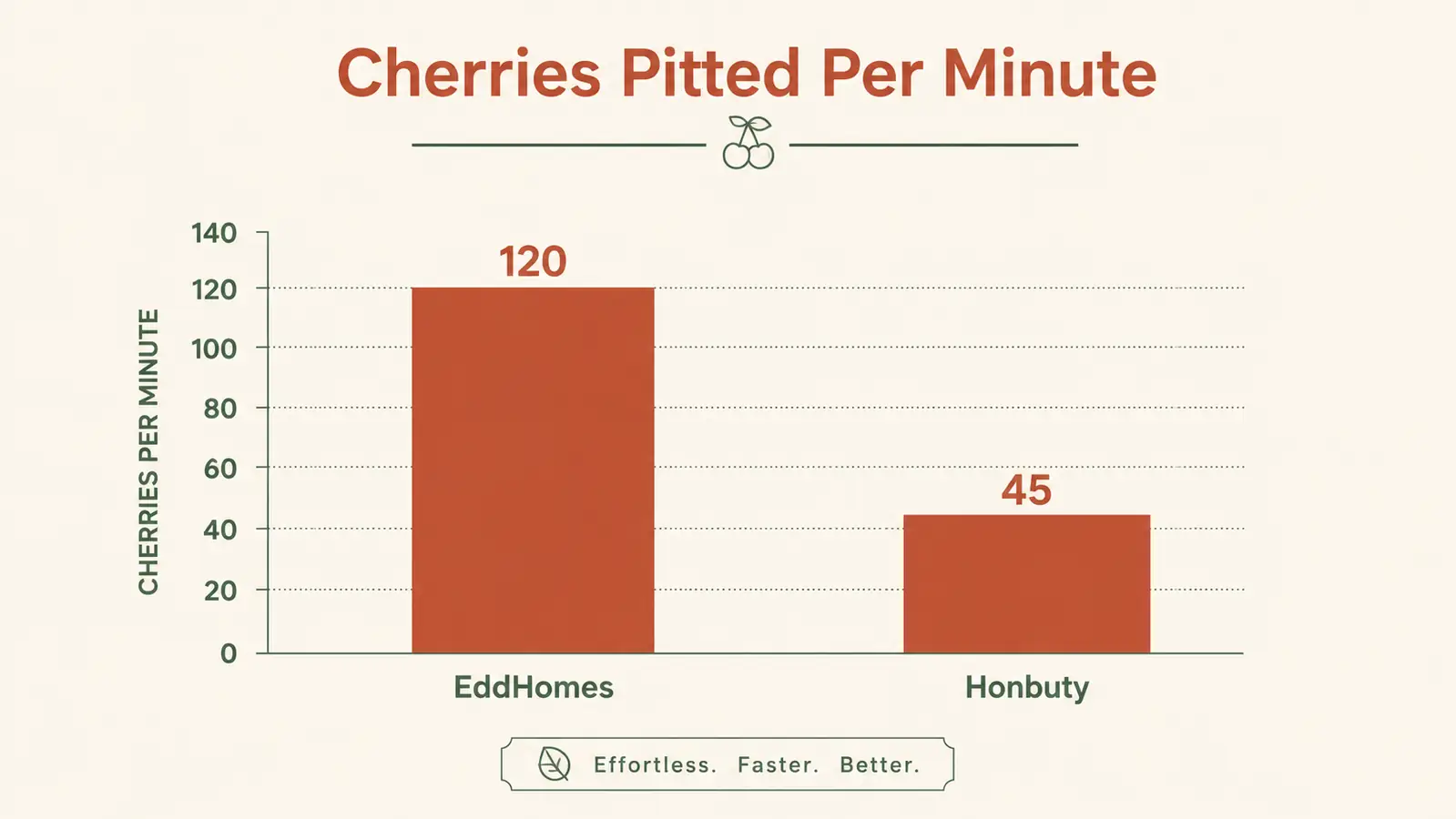 Bar chart comparing pitting speed in cherries per minute between EddHomes and Honbuty