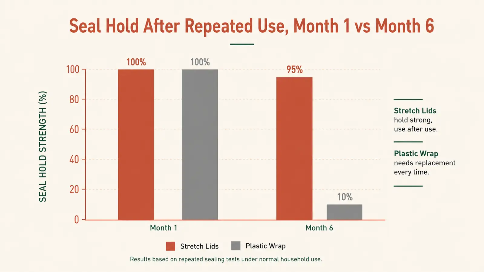 Bar chart comparing seal-hold time for silicone stretch lids versus plastic wrap over six months of use