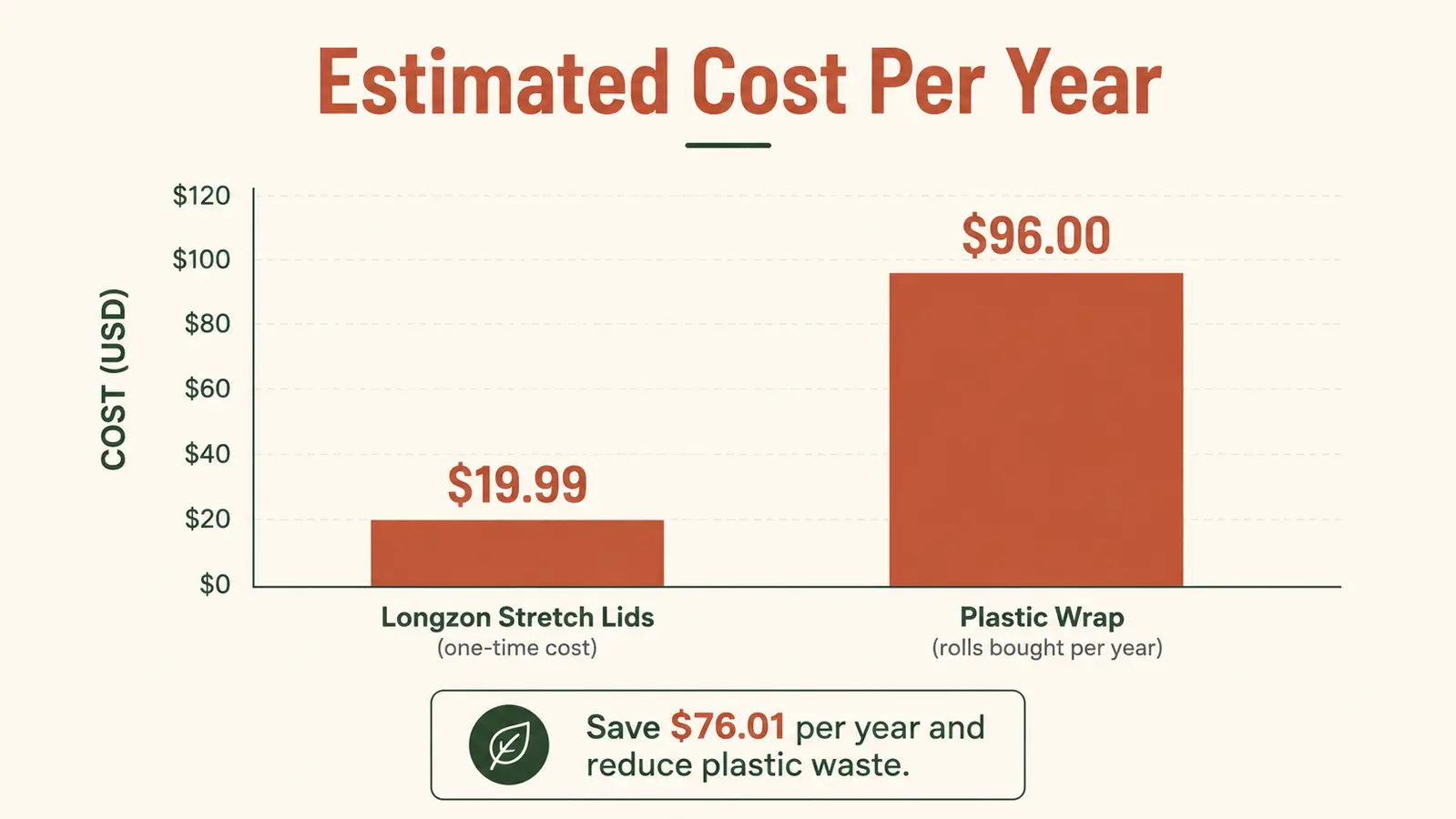Bar chart comparing estimated yearly cost of using silicone stretch lids versus plastic wrap
