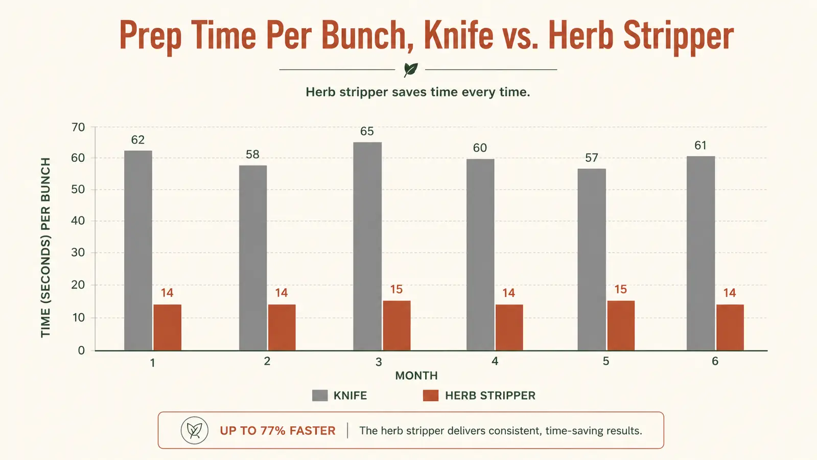 Bar chart comparing average prep time per herb bunch using a knife versus the herb stripper over six months