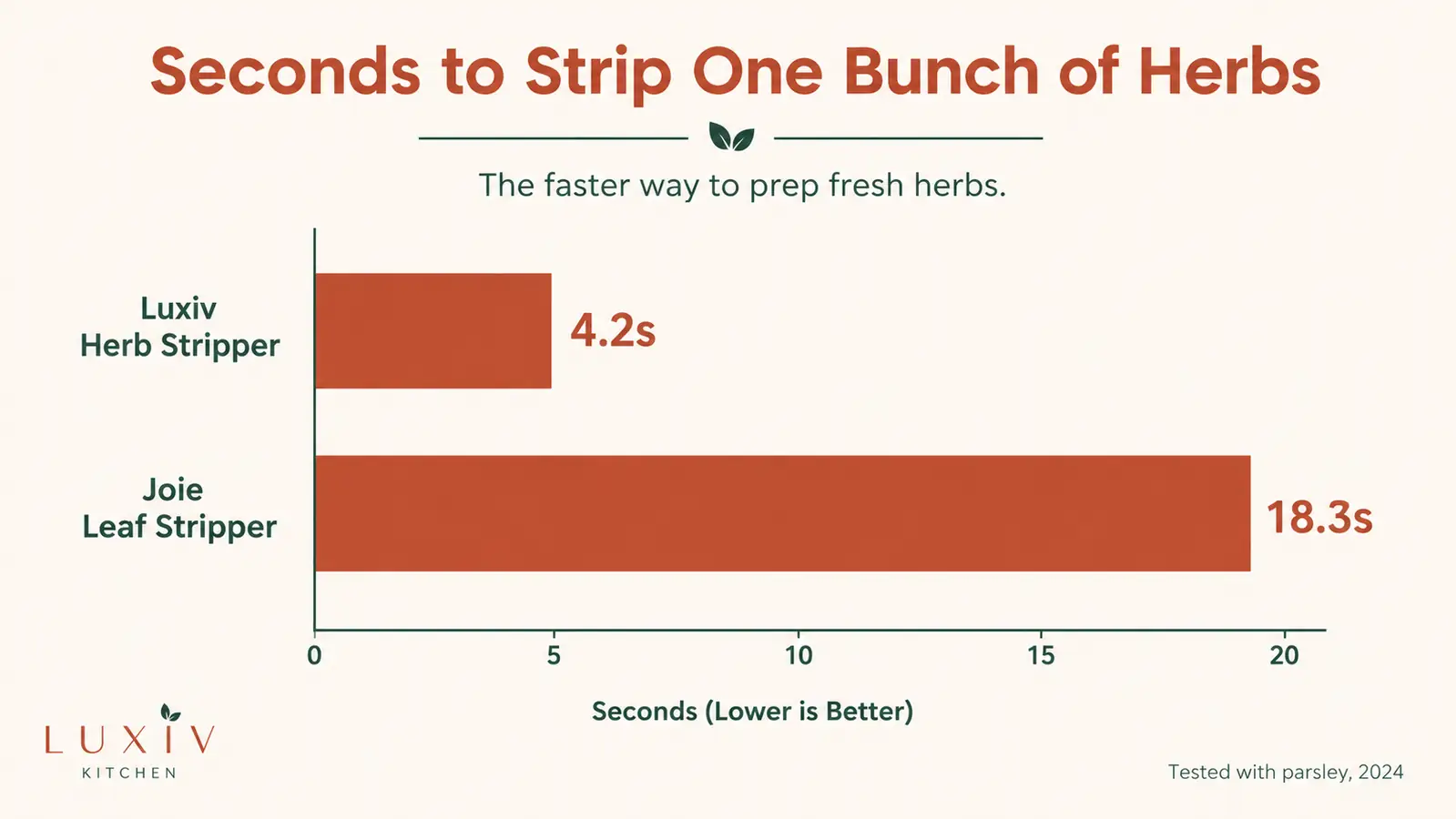 Bar chart comparing average seconds to strip one bunch of herbs using the Luxiv stripper versus the Joie stripper