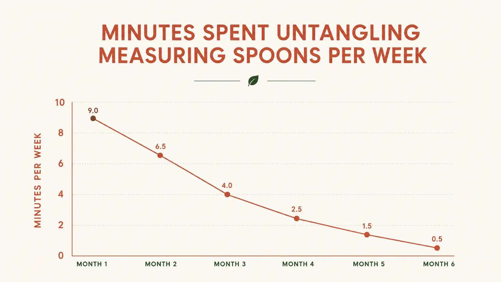 Simple bar chart comparing drawer clutter minutes saved per week across six months of daily use