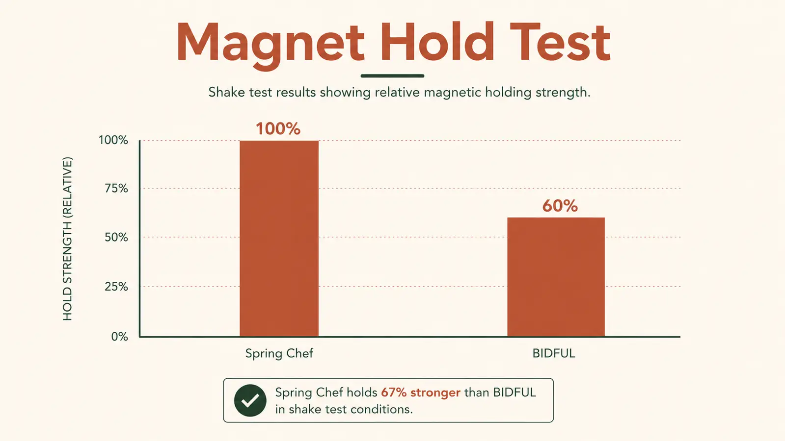 Bar chart comparing magnet hold strength between Spring Chef and BIDFUL measuring spoons